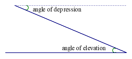 angle of depression